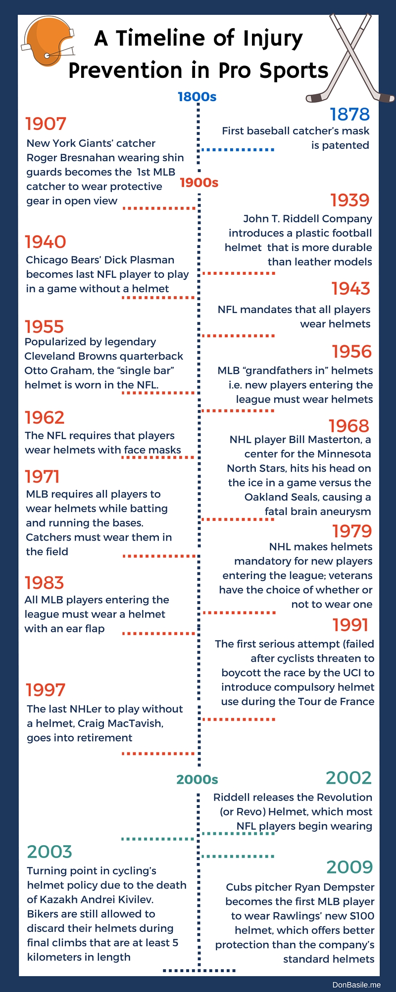 A Timeline of Injury Prevention in Pro Sports