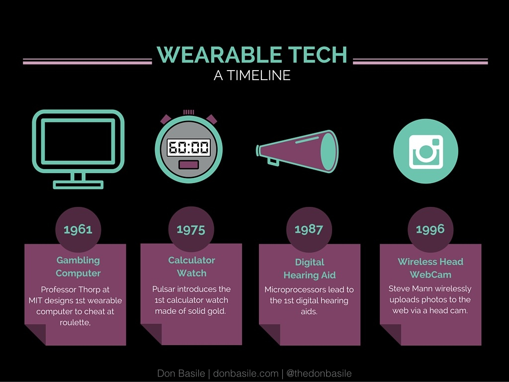 Don Basile Wearable Tech Timeline.001